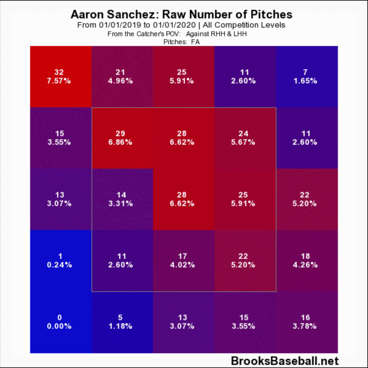 Going Deep Can Aaron Sanchez Return to Form? Pitcher List