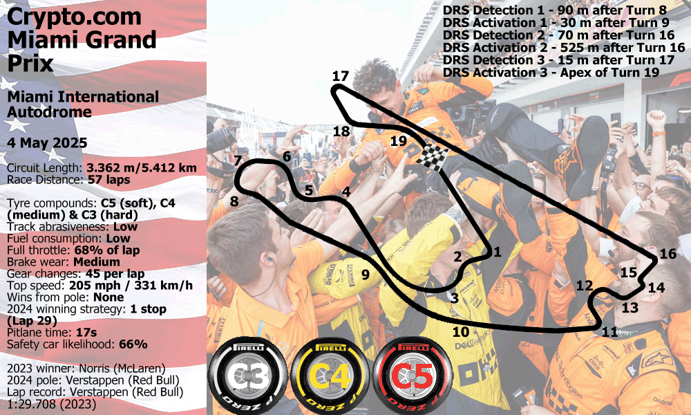 pitpass Miami Grand Prix Qualifying