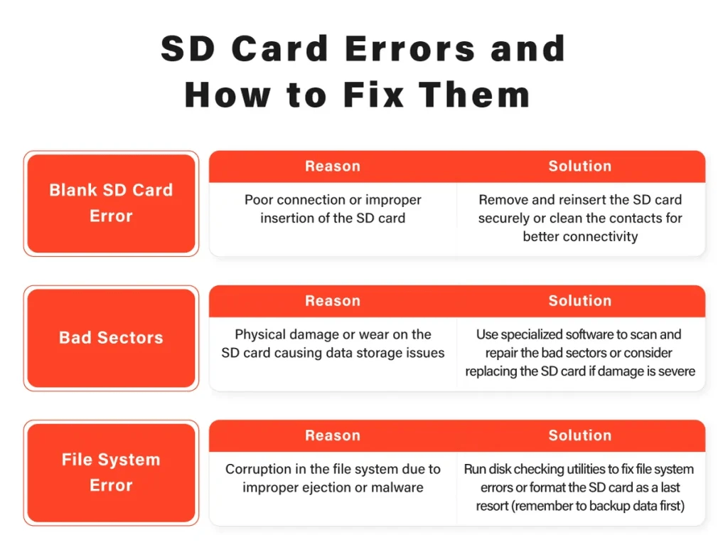 Comprehending Prevalent SD Card Errors and Resolving Them