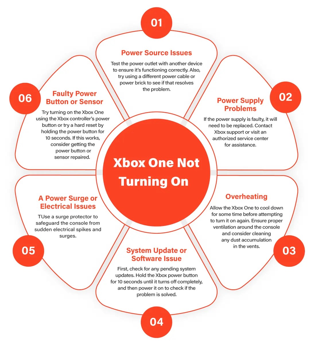Troubleshooting Guide Xbox One Not Turning On