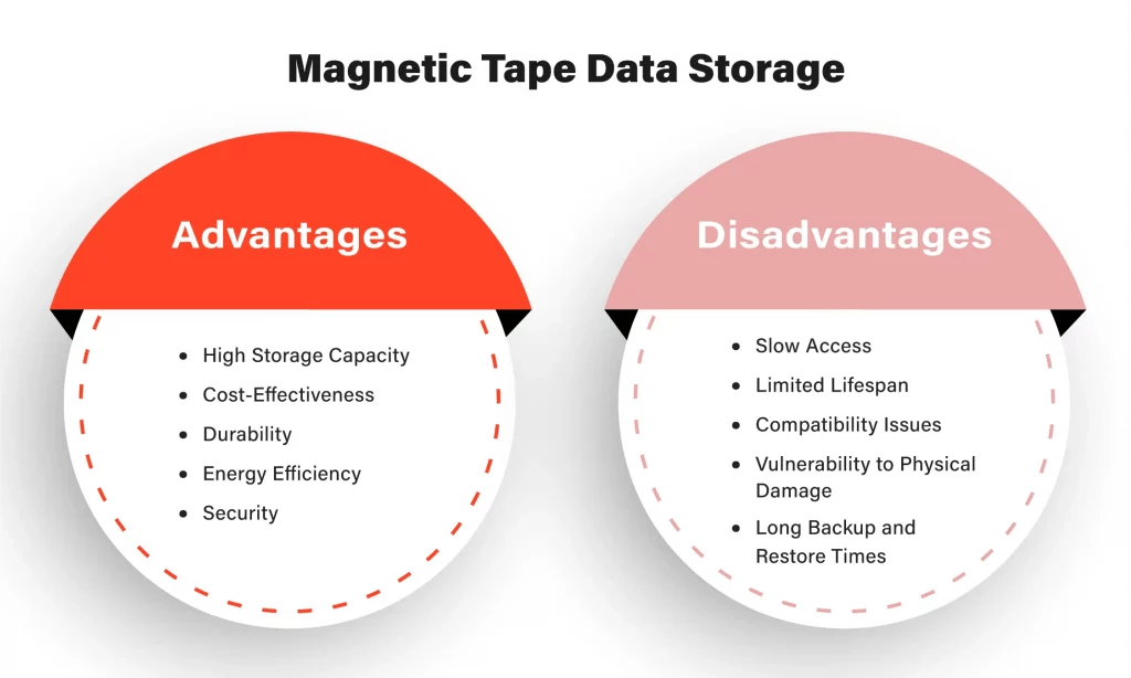 Tape Data Storage Where Tapes are Used