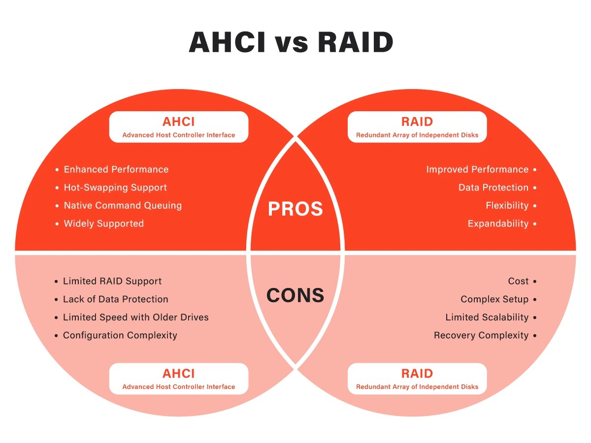 AHCI vs RAID Balancing Speed and Data Security
