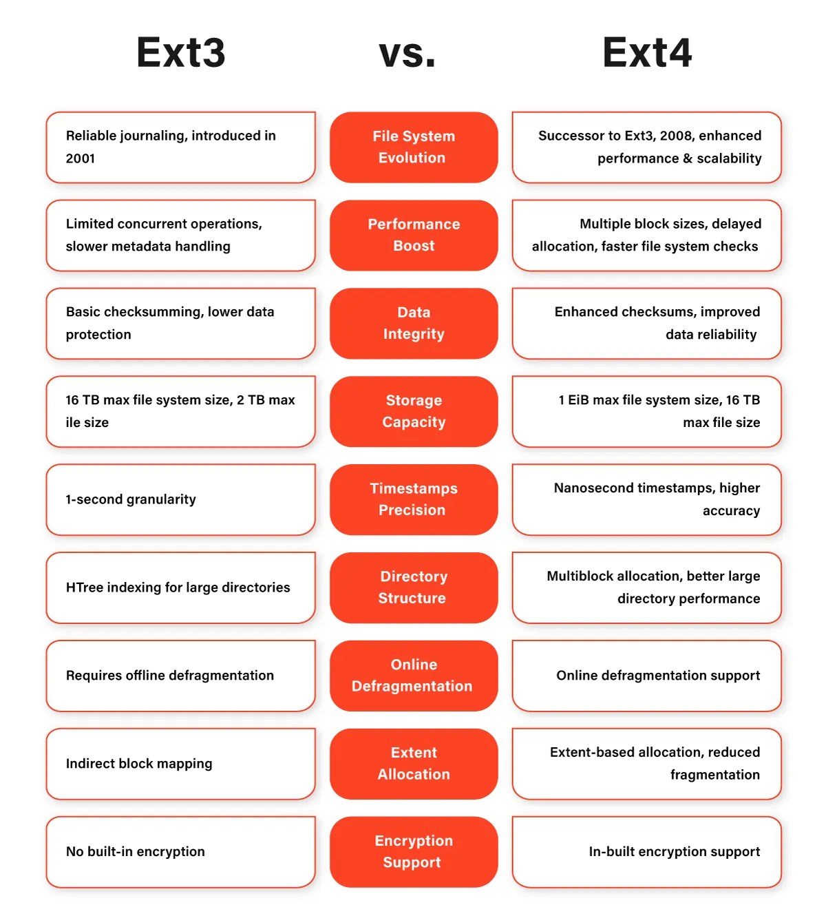 Ext3 vs. Ext4 Comparing Linux File Systems