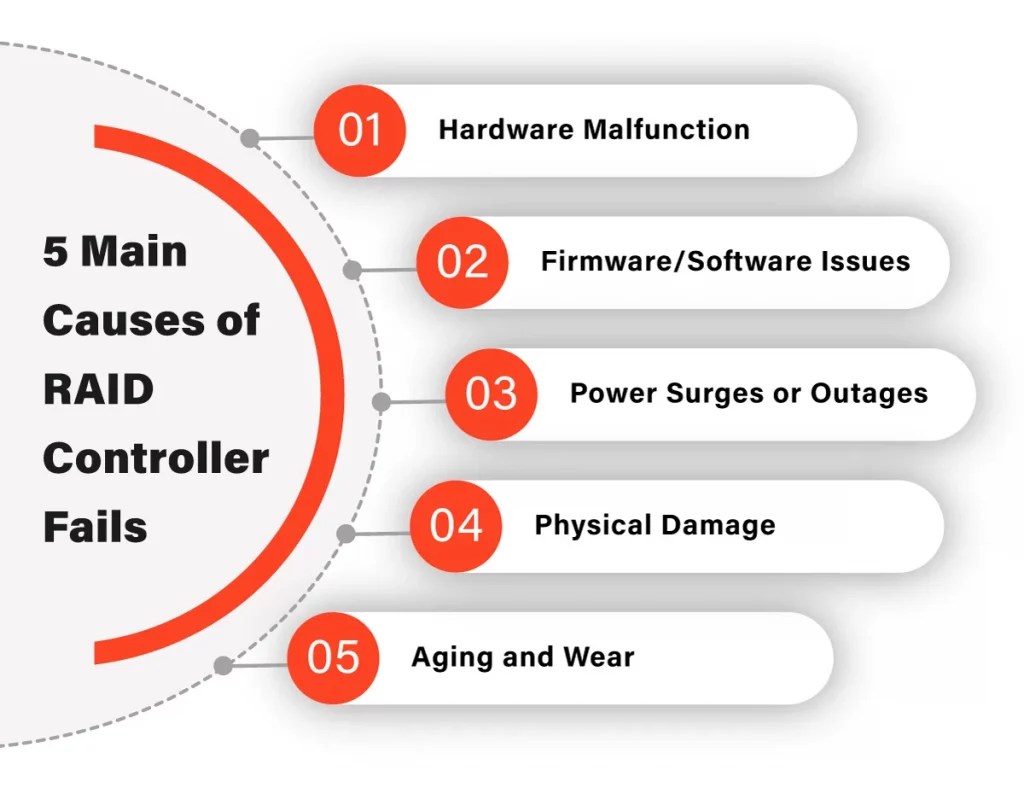 RAID Controller How it Works and What to Do if it Fails