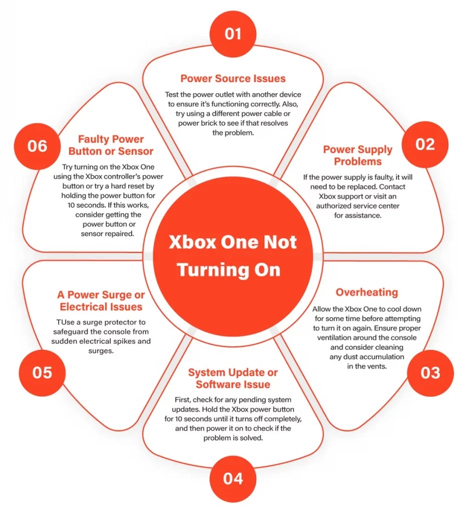 Troubleshooting Guide Xbox One Not Turning On