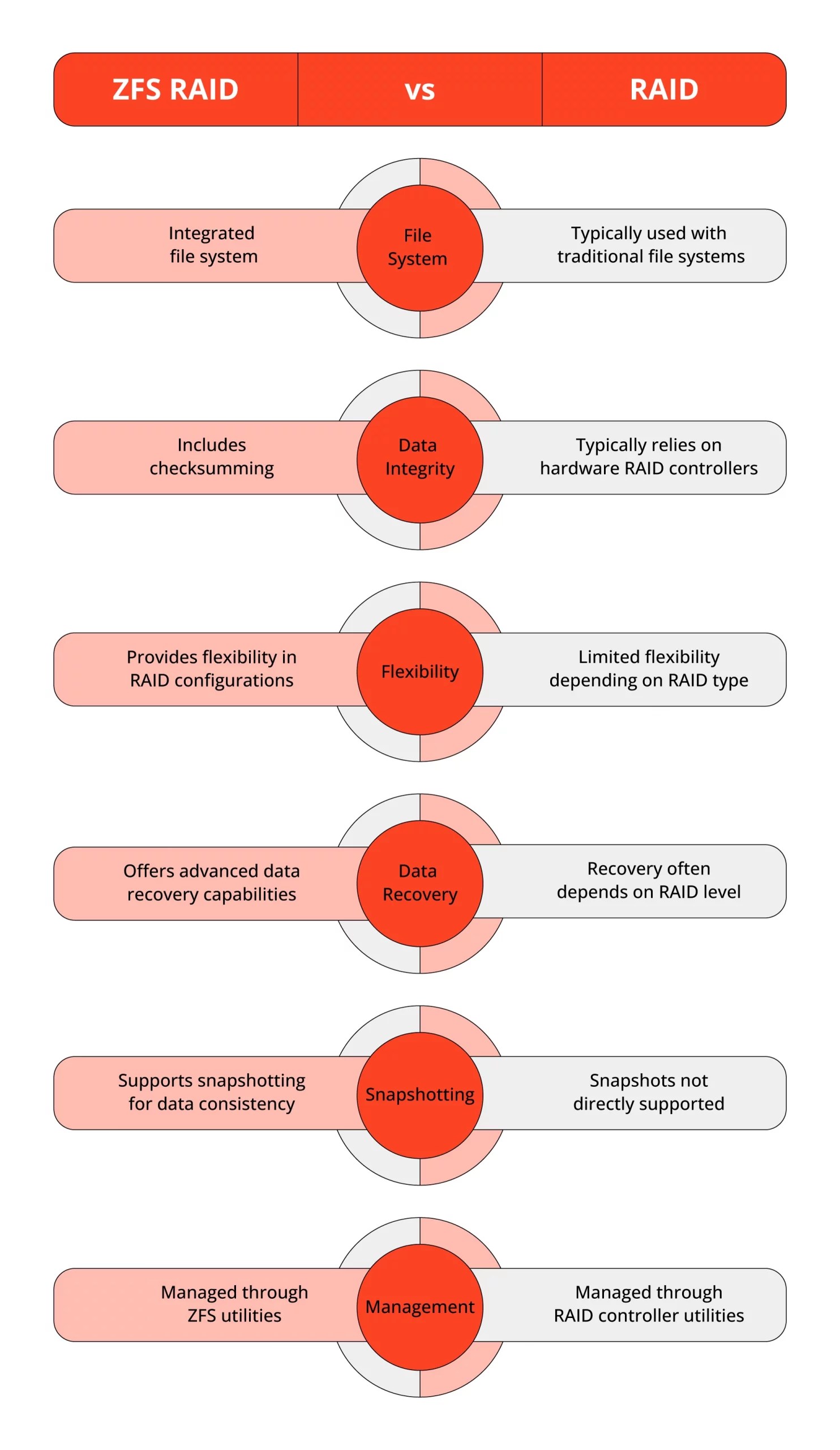 ZFS vs RAID Exploring the Differences Between ZFS and RAID