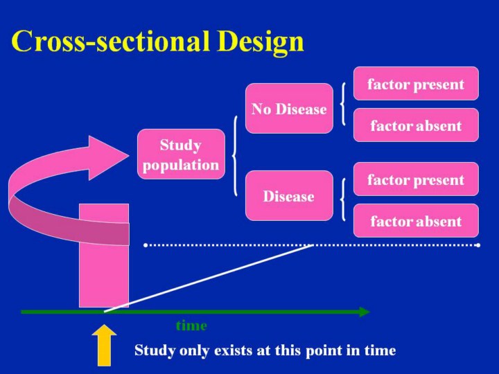 Crosssectional studies examine a point in time