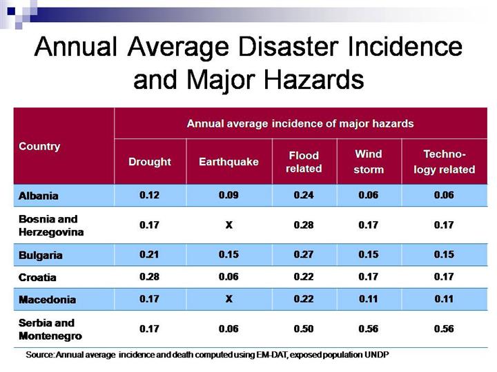 in the last two decades 1989 2006 the average annual incidence of major