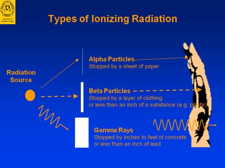 Ionizing Radiation Four Types Of Ionizing Radiation