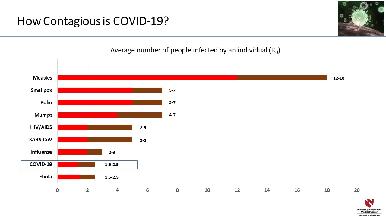 Average number of people infected by an individual (R 0)
