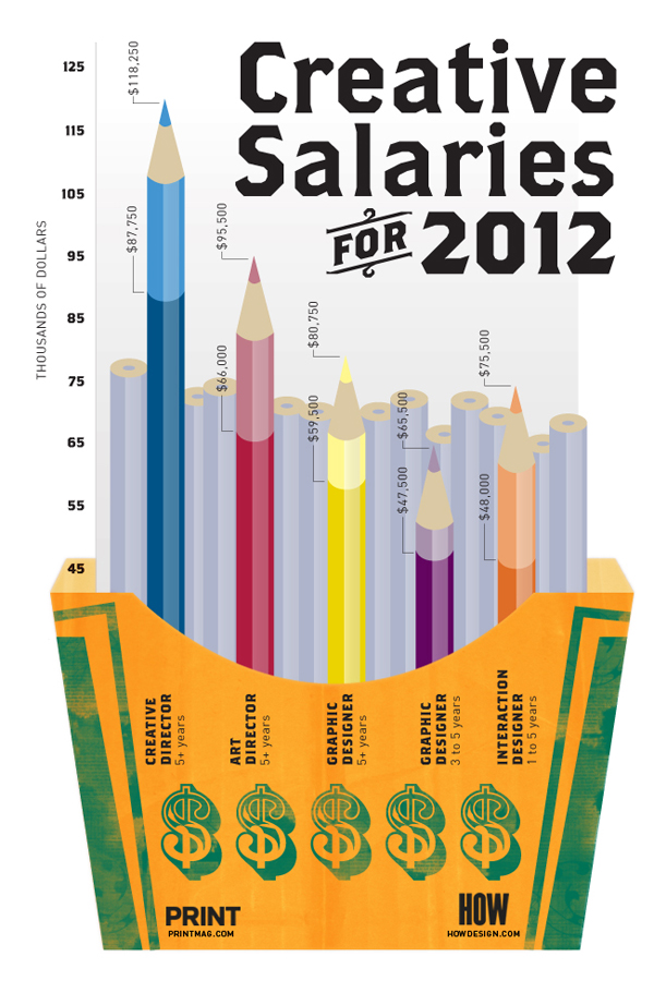 [Infographic] Creative Salaries for 2012 Pixel77