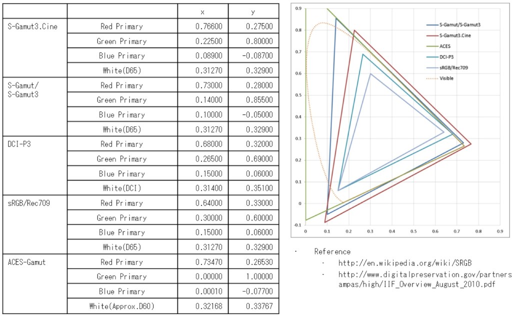 What is a Gamut or Color Space and why do I need to know about CIE