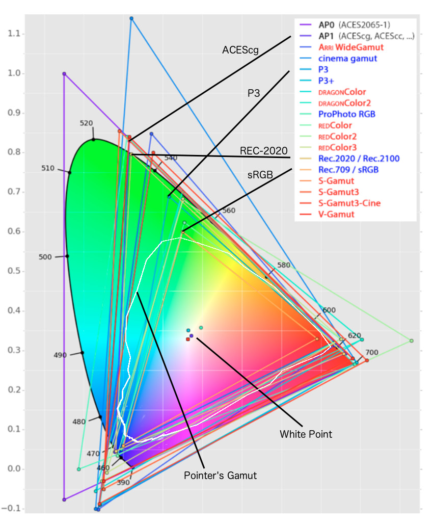 Rec2020 TVs new color gamut standard used by Dolby Vision? pIXELsHAM
