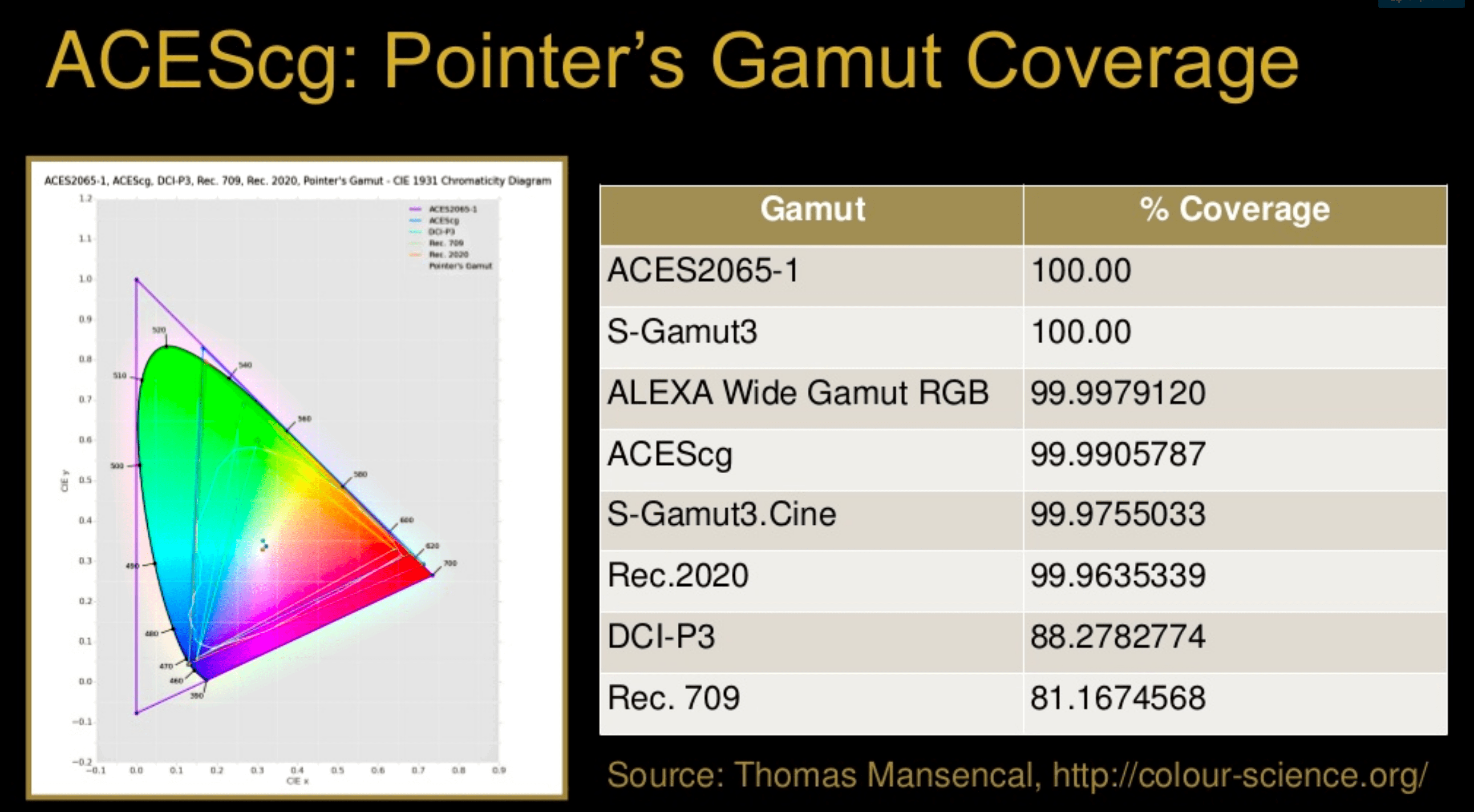Rec2020 TVs new color gamut standard used by Dolby Vision? pIXELsHAM