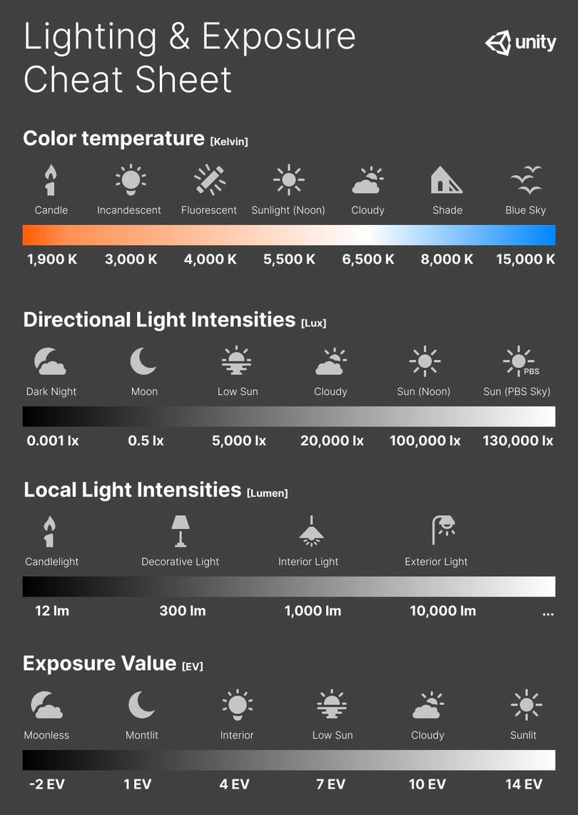 Photography basics Exposure Value vs Photographic Exposure vs Il
