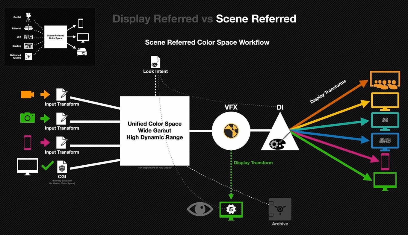 Scene Referred vs Display Referred color workflows pIXELsHAM