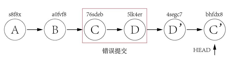 git reset vs git revert