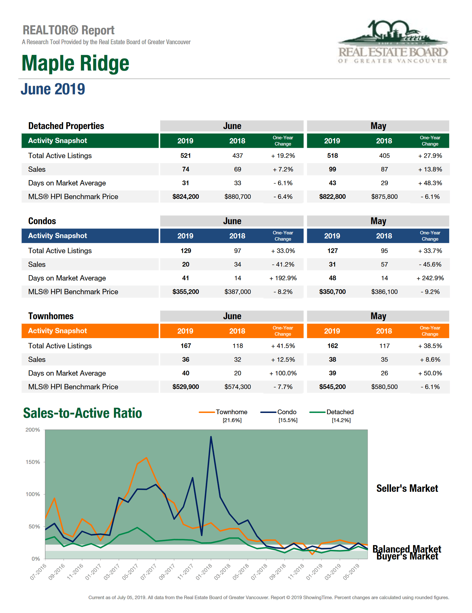 Maple Ridge Sales June 2019 vs 2018 Stats Centre Reports (Detached & Townhouse Sales Increase