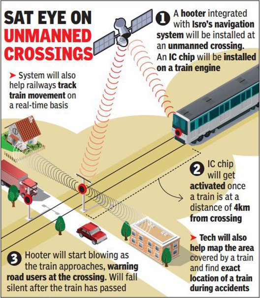 Monitoring Rail Safety through Satellites: Indian Railways makes use of ISRO’s satellite-based system to avert accidents at unmanned railway crossings and track train movements on a real-time basis