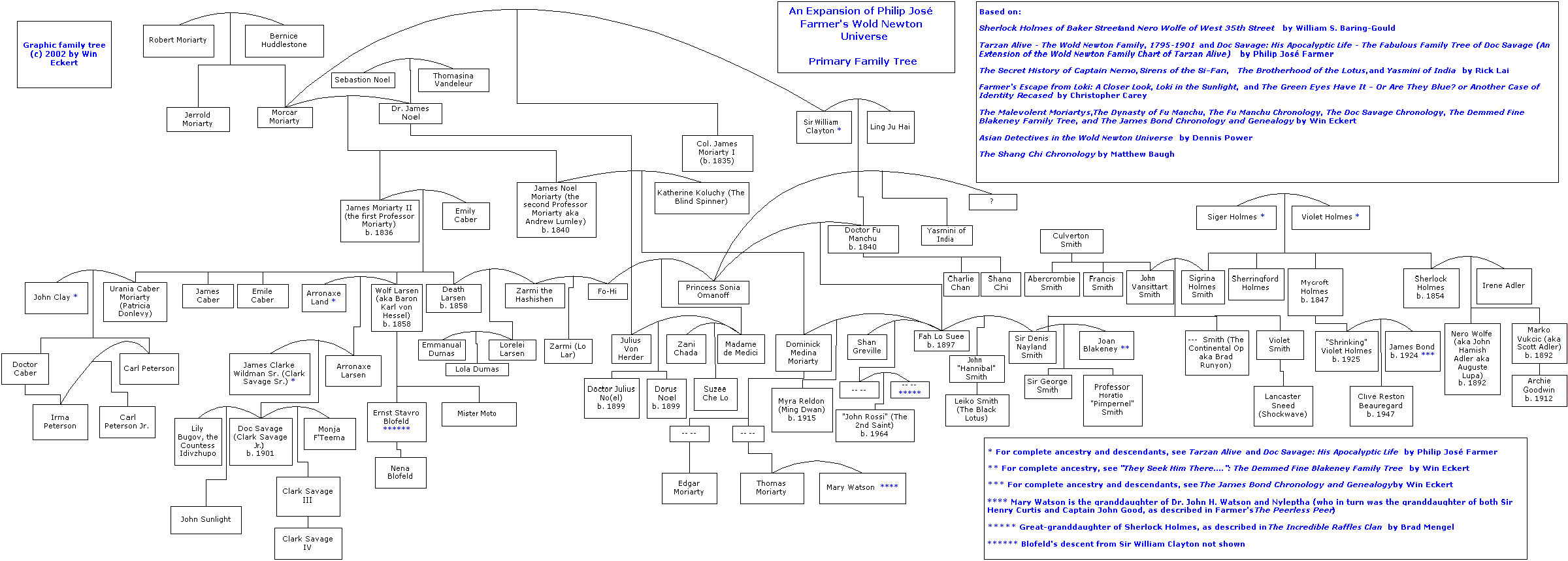 The Wold Newton Universe Family Trees