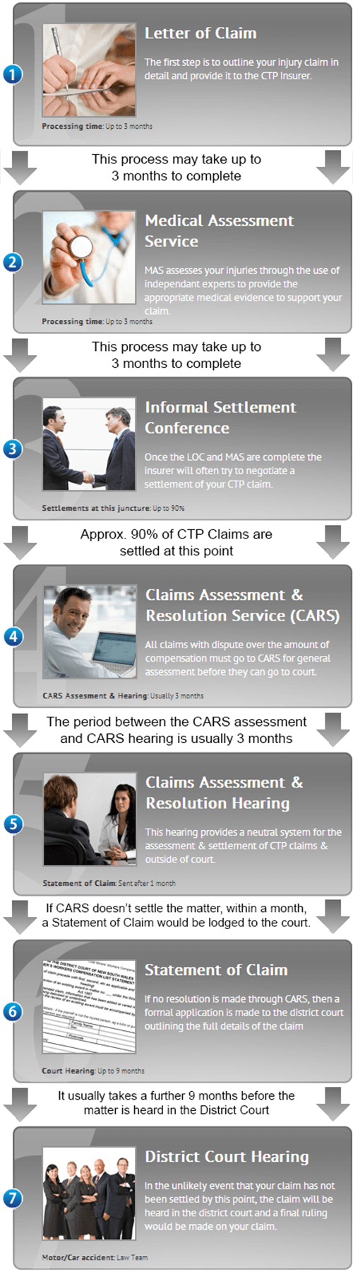 Car Accident Claim Process PK Simpson