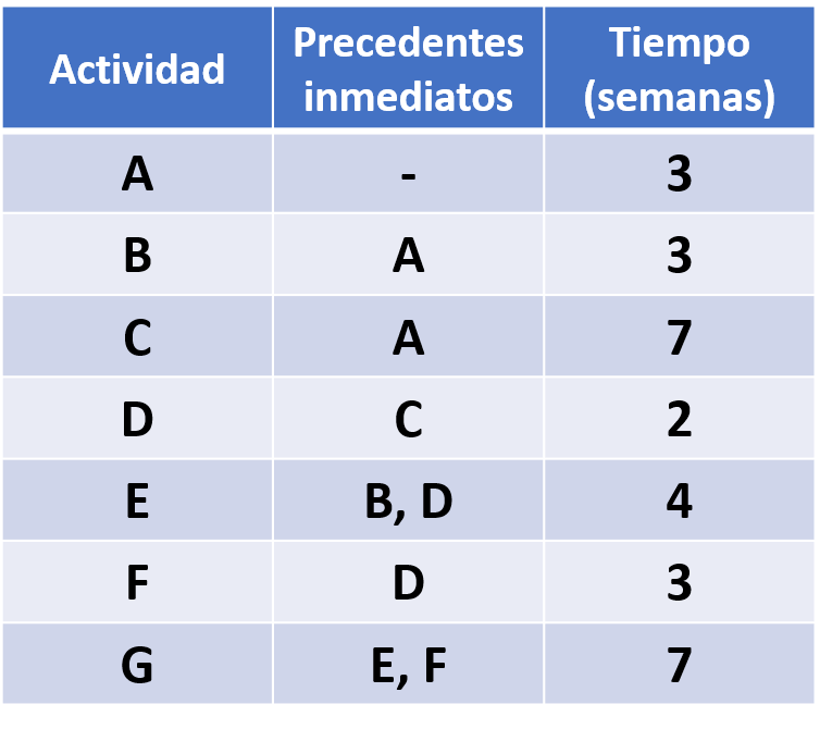 Ruta crítica ejercicios resueltos con el método PERT CPM 🥇