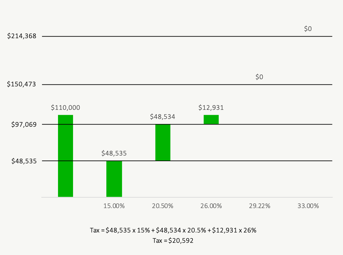 How Do Tax Brackets Work Federal Example 110000 PlanEasy