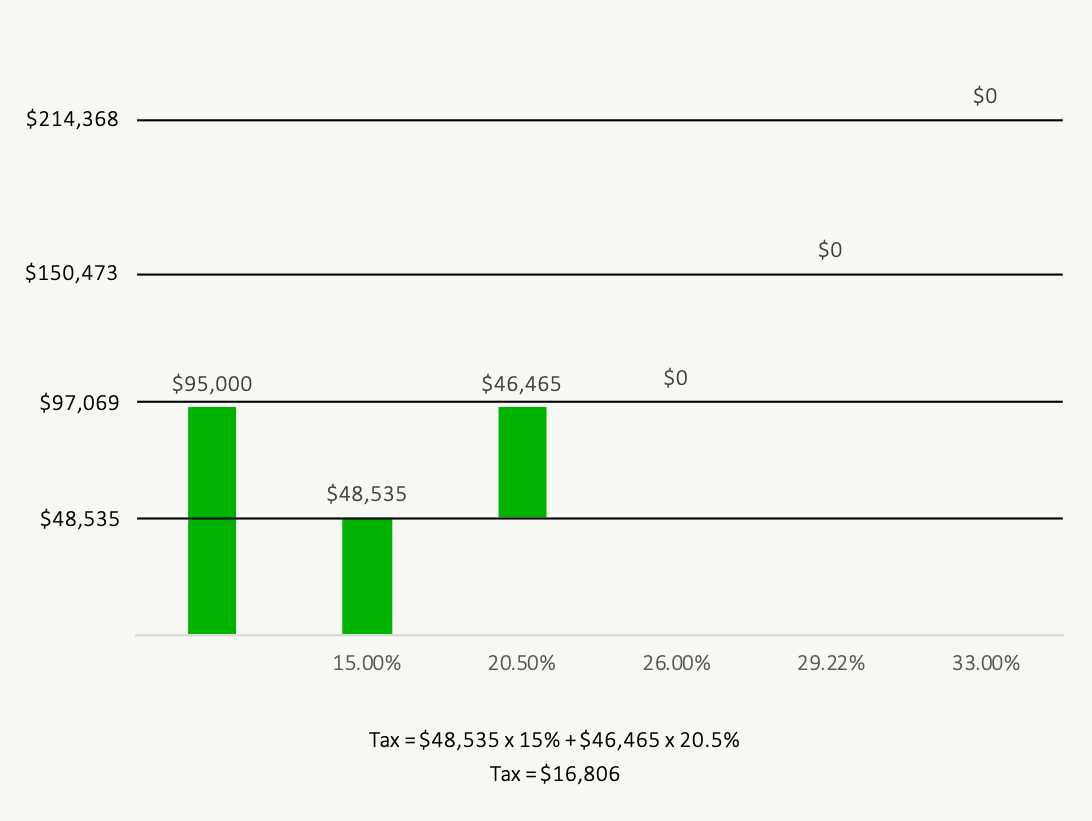 How Do Tax Brackets Work Federal Example 95000 PlanEasy