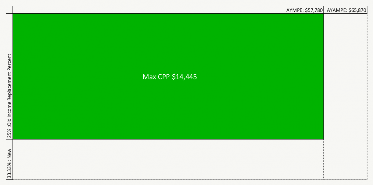 The CPP Max Will Be HUGE In The Future PlanEasy