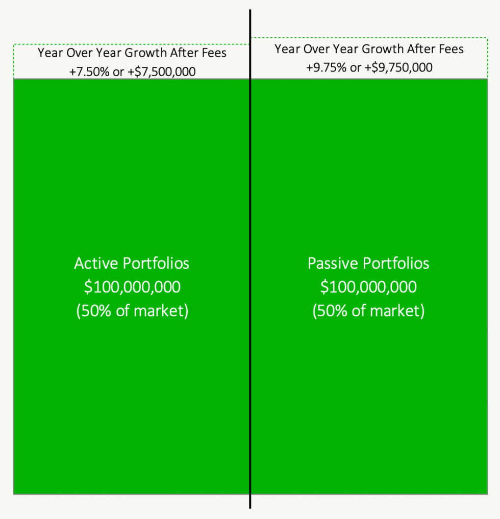Are Actively Managed Portfolios Guaranteed To Underperform Passively Managed Portfolios? PlanEasy