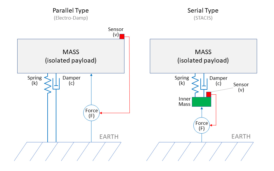 Active signal correction When is the gain worth the pain? Analog