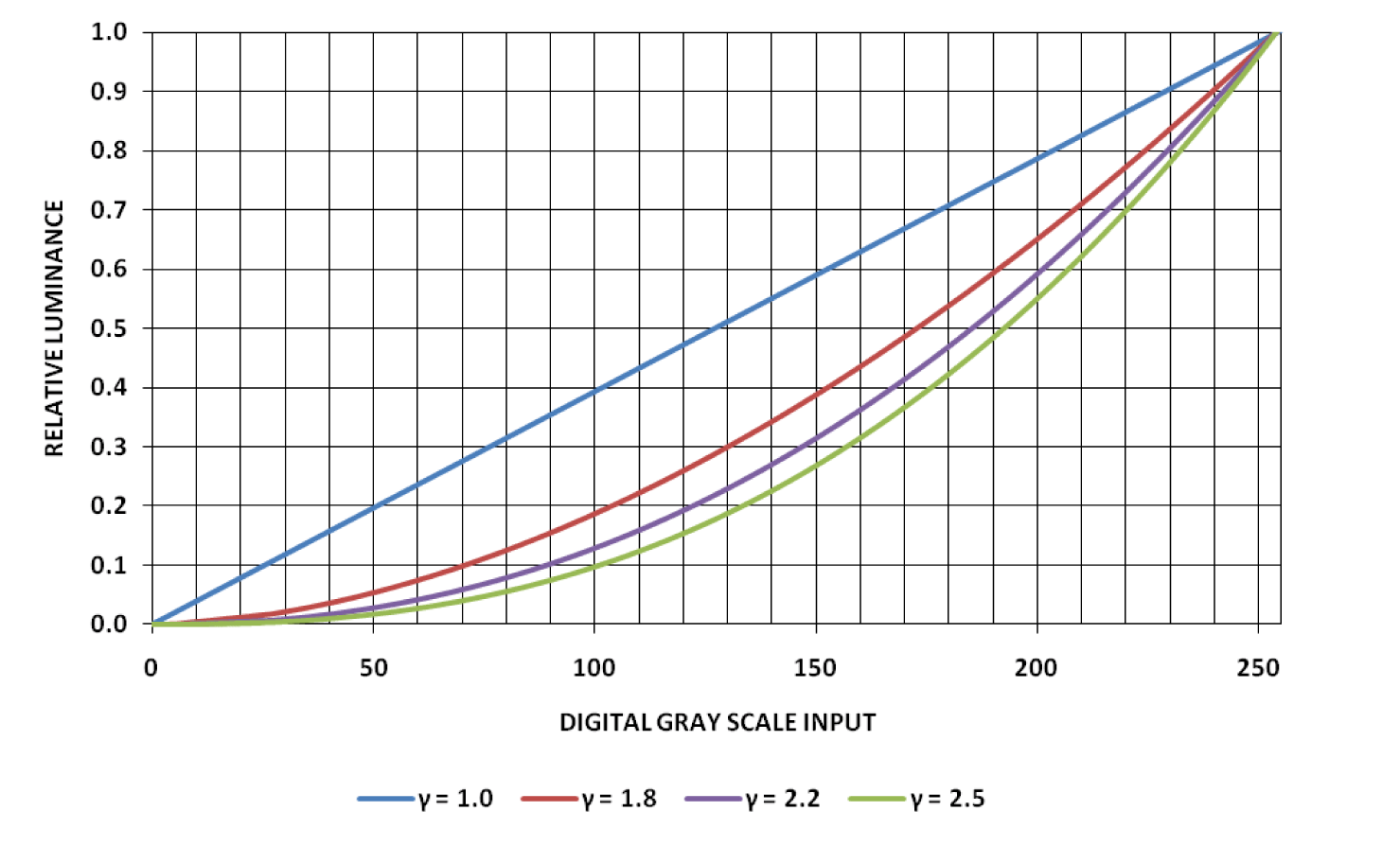 Gamma Correction what to know, and why it's as important as ever Analog