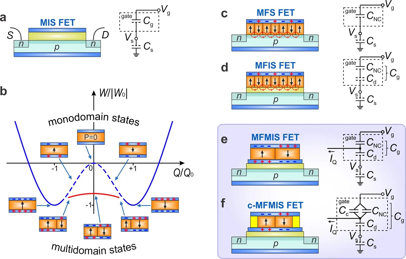 A primer on negativecapacitance FET technology Analog