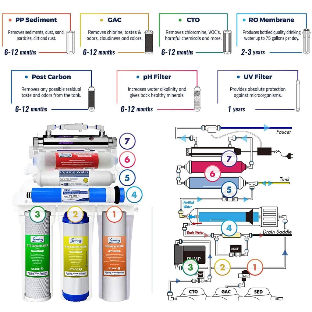 iSpring Reverse Osmosis Water System Buying Guide Organics
