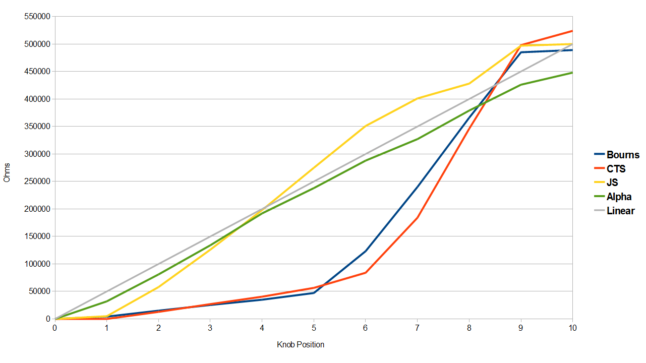 Linear vs. Audio taper volume pots Page 2