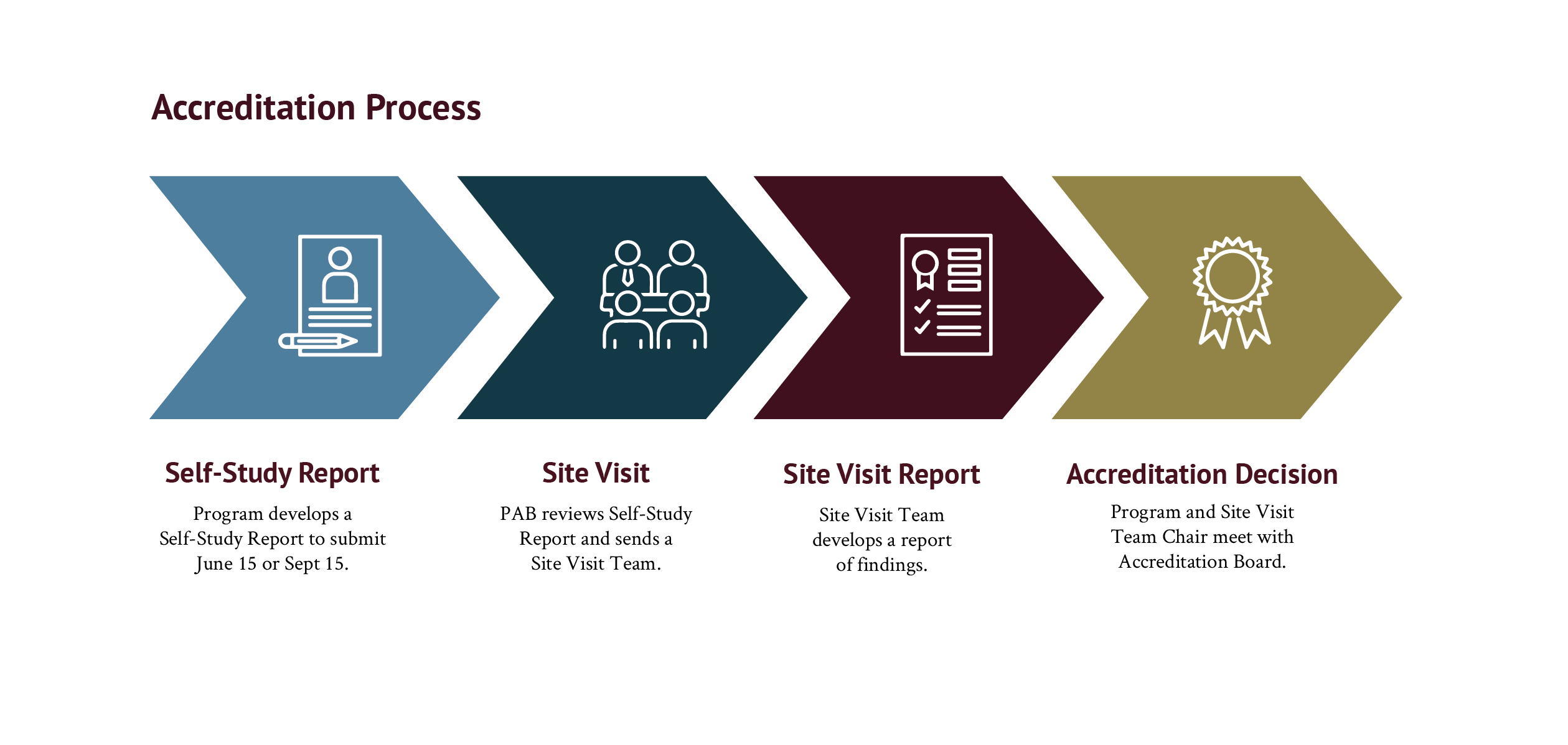Prepare for Review Planning Accreditation Board