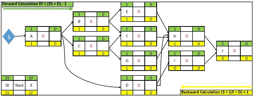 Understand how scheduling tools worksDraw network diagram yourself