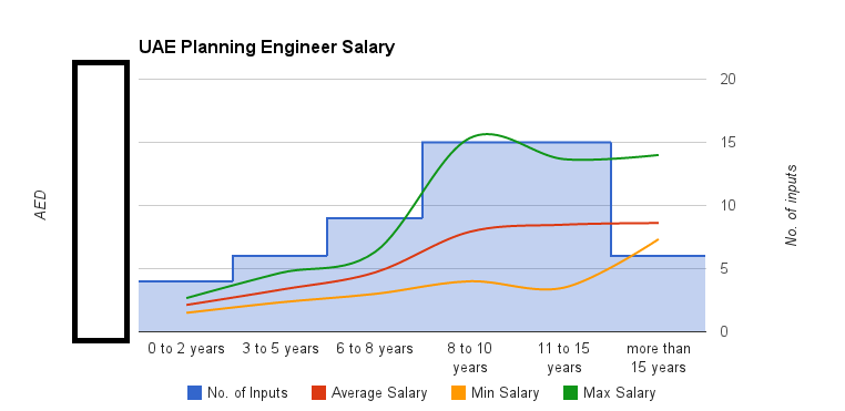 UAE Planning Engineer Salary 2015 Planning Engineer