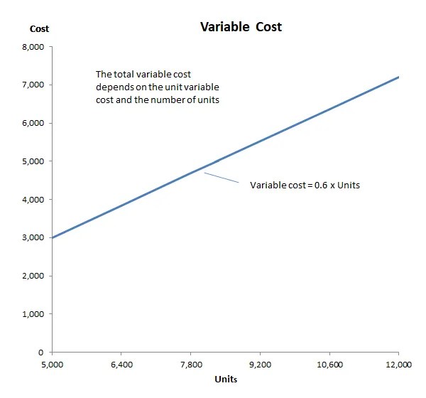 Cost Behavior Analysis in Financial Projections Plan Projections