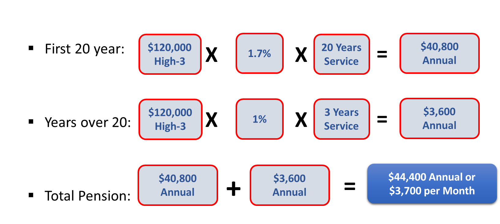 FERS Complete Guide to the Federal Employee Retirement System Financial Planner for Federal