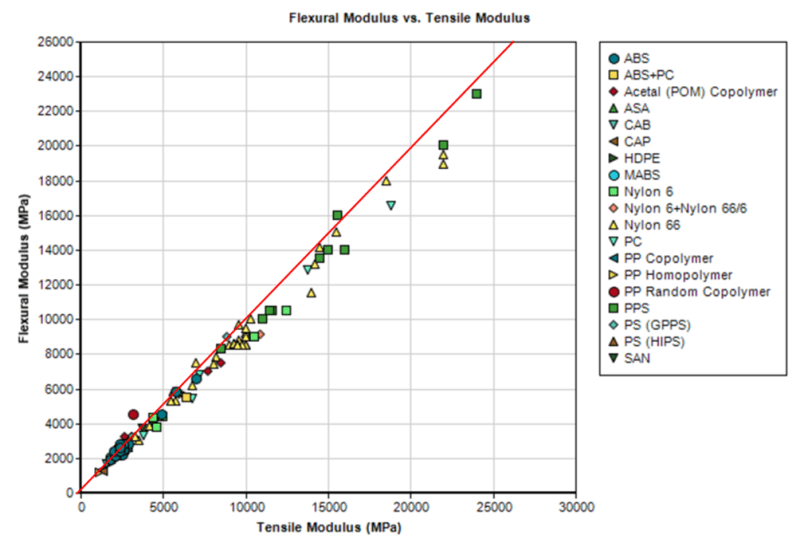 Tensile or Flexural Strength/Stiffness is there really a difference