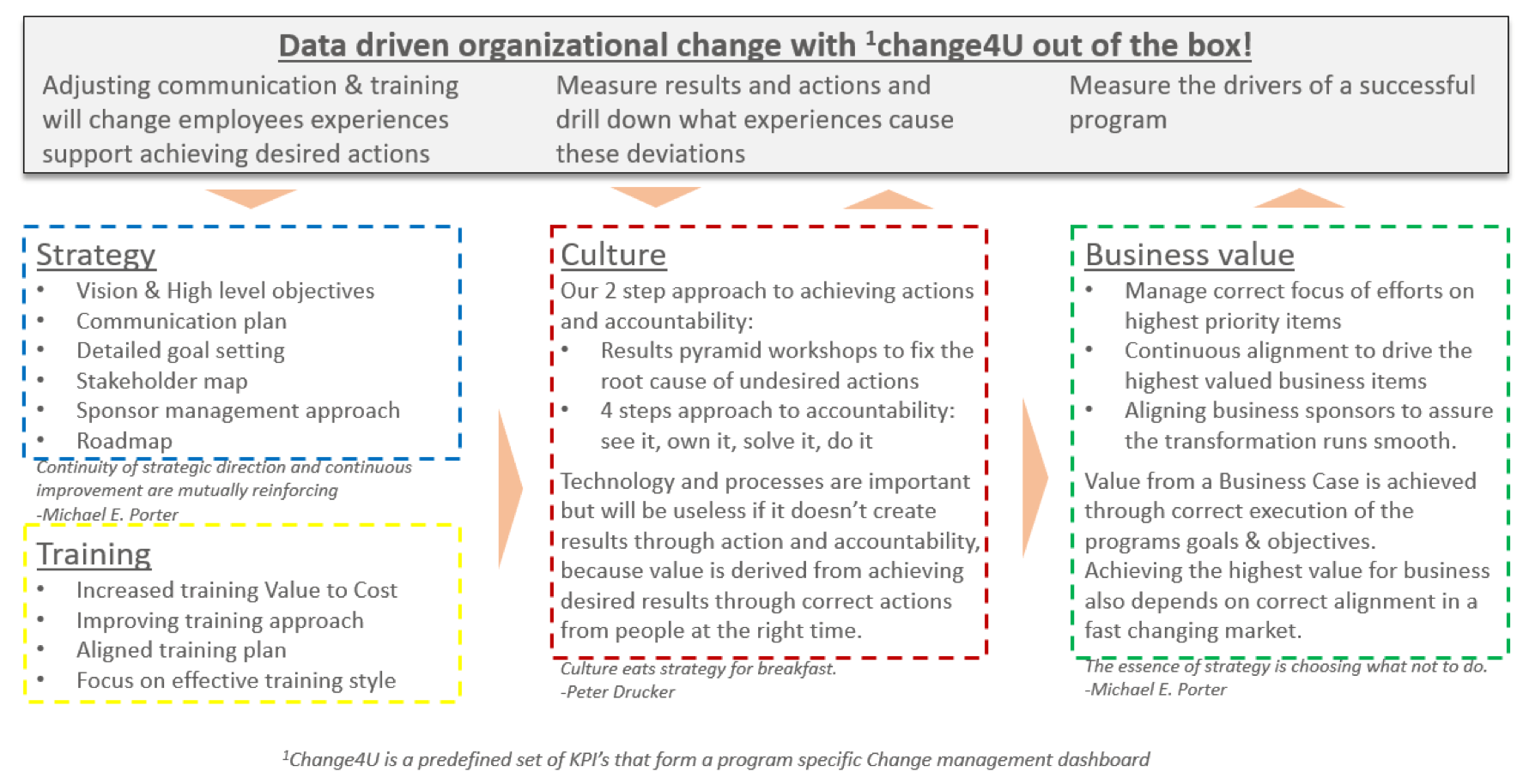 Cheaper, Better And Faster Blueprint For Organizational Change Management