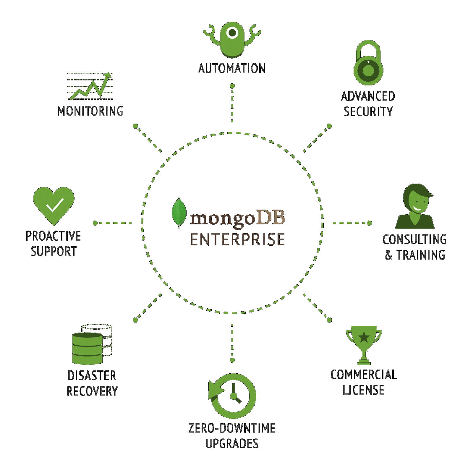 MongoDB Cloud Development Services Company Platina ITMagento