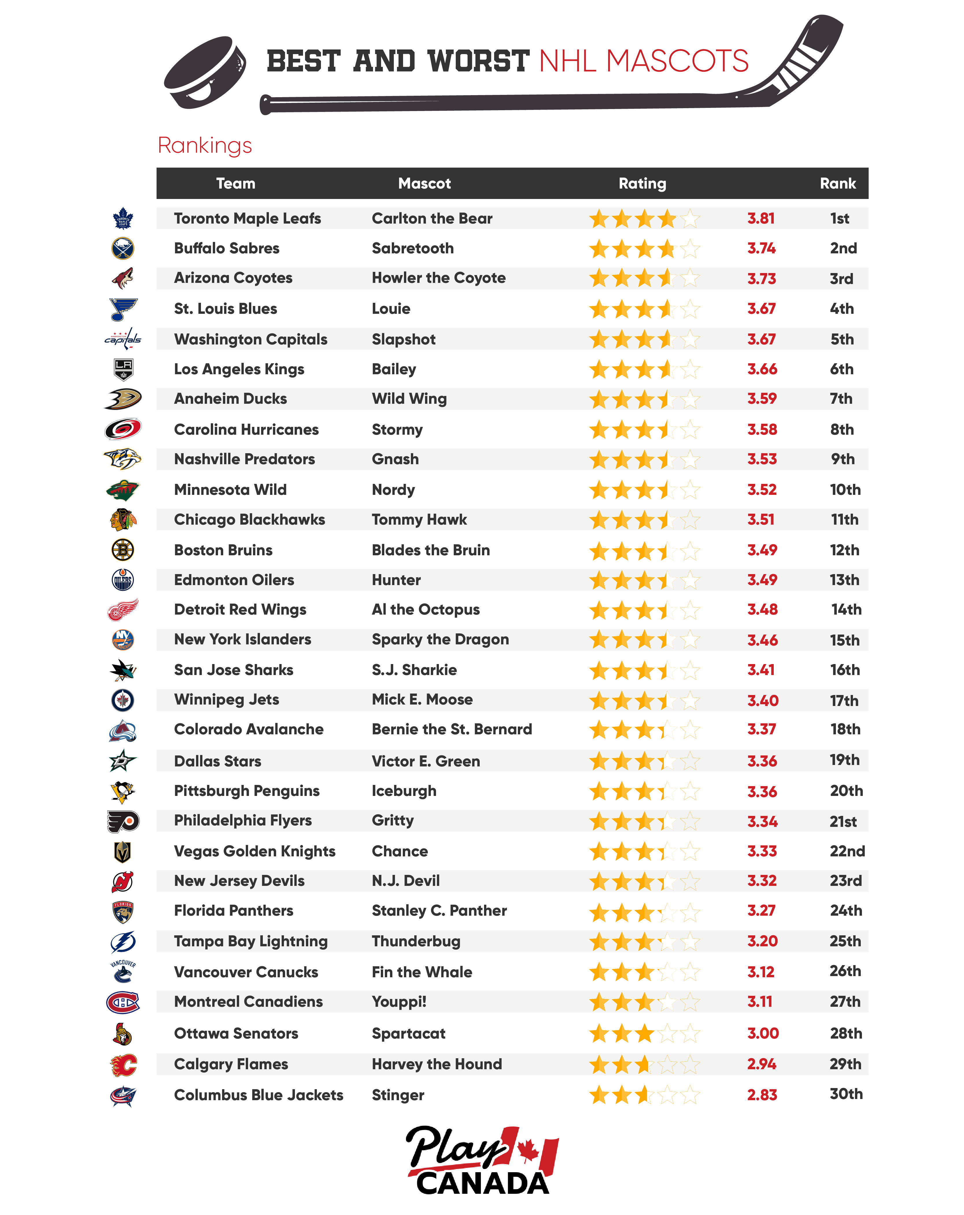 Survey Sports Fans Rank The Best And Worst NHL Mascots Play Canada