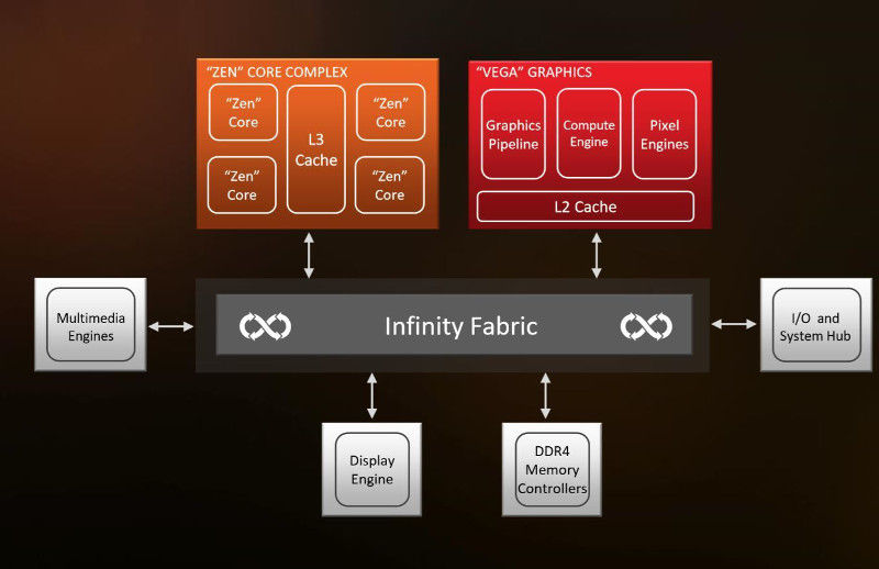 Ryzen 5 2400G e Ryzen 3 2200G recensite le novità AMD Player.it