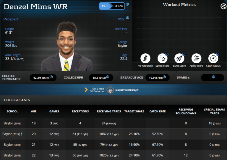 Using AgeAdjusted Data to Find Undervalued 2020 Rookie WRs