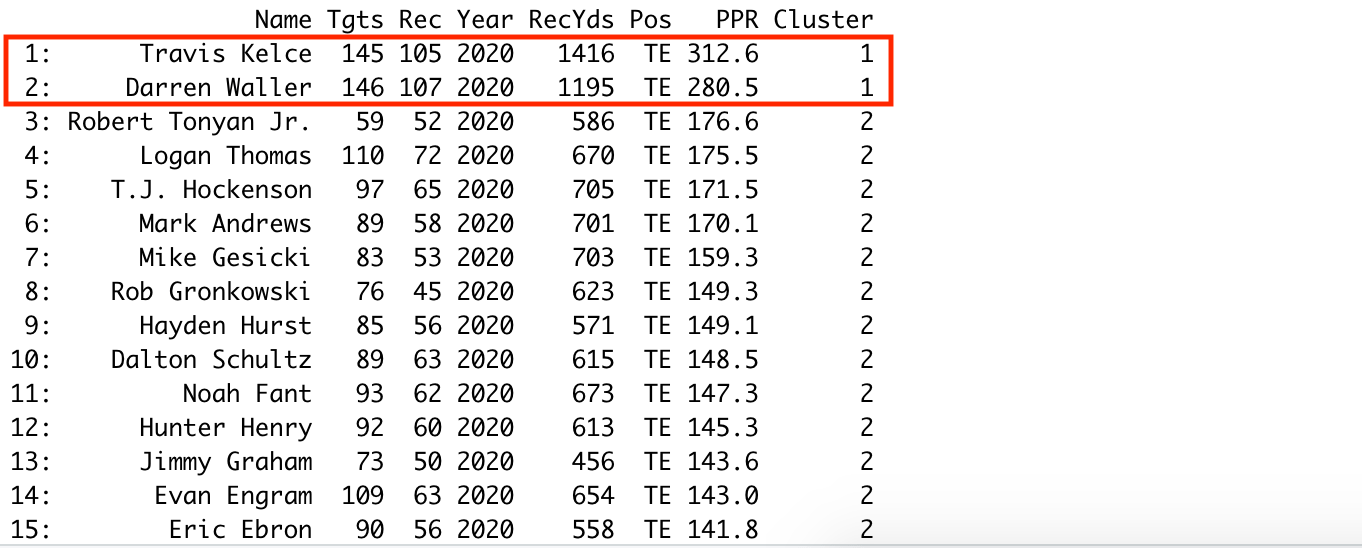 Understanding Positional Tier Distributions in Fantasy Football PlayerProfiler