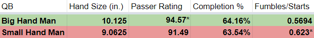 Just How Important is QB Hand Size in Today's NFL?