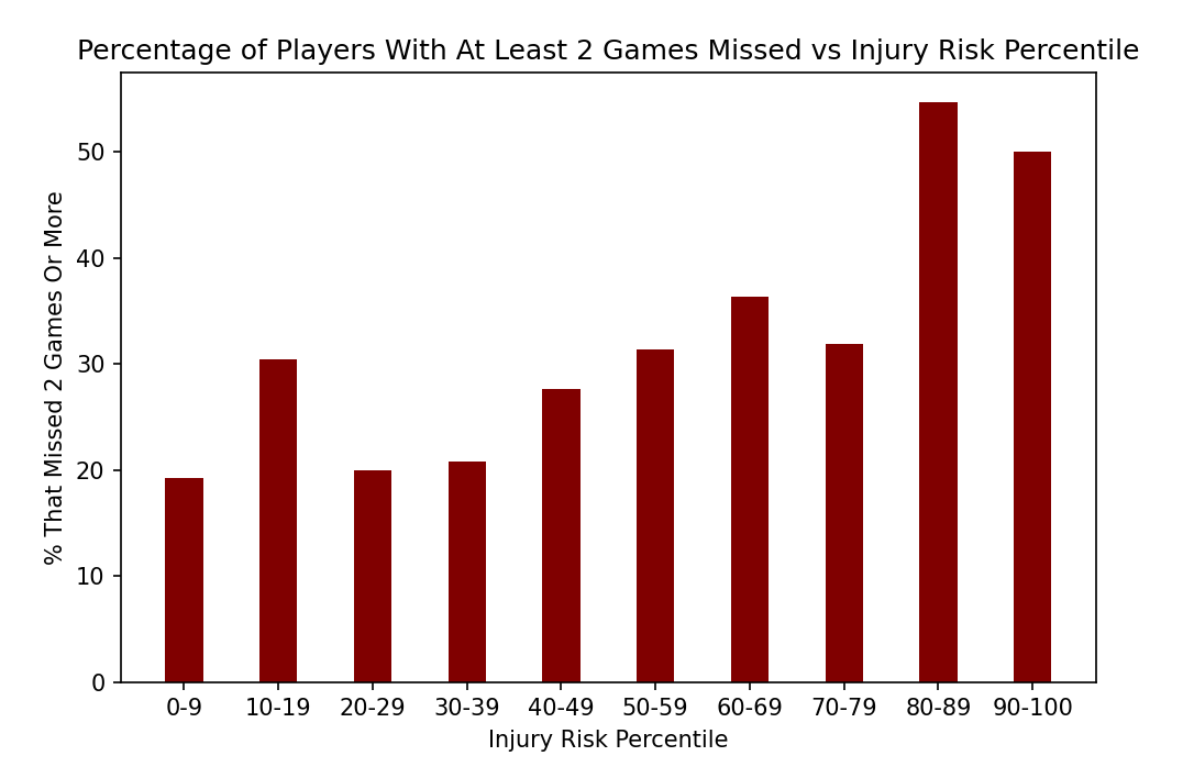 NFL Injury Analysis 2022 Fantasy Football