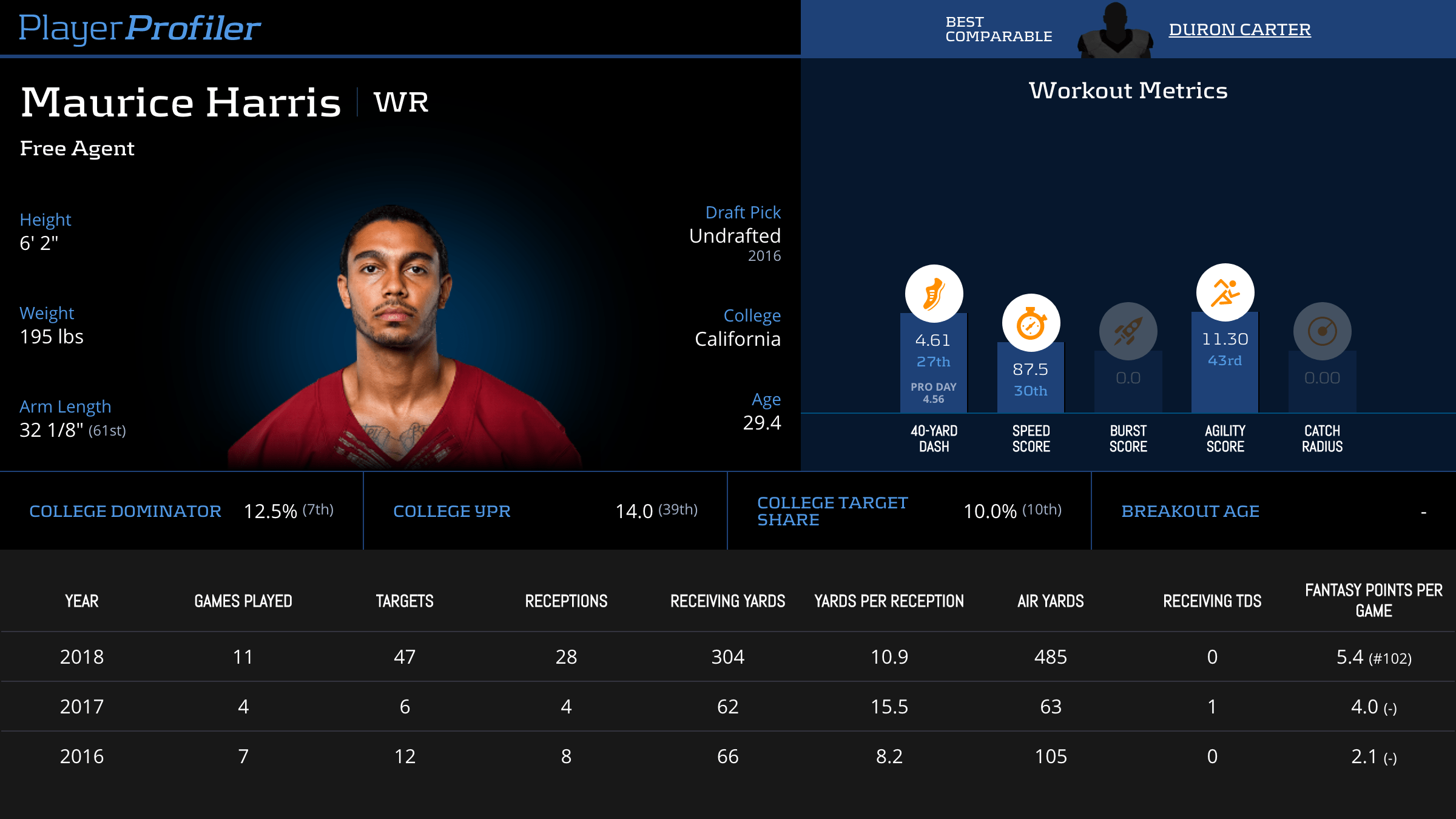 Maurice Harris Stats & Fantasy Ranking PlayerProfiler